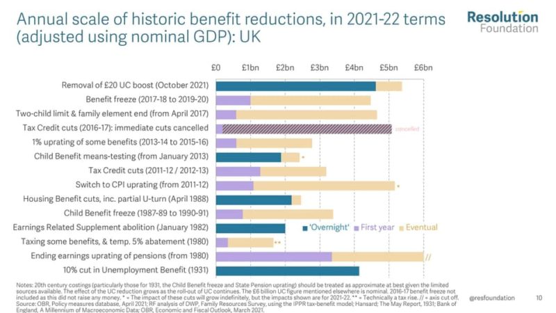 Comparison of historic benefit reductions showing the removal of the £20 uplift will lead to the largest ever overnight cut in benefits 